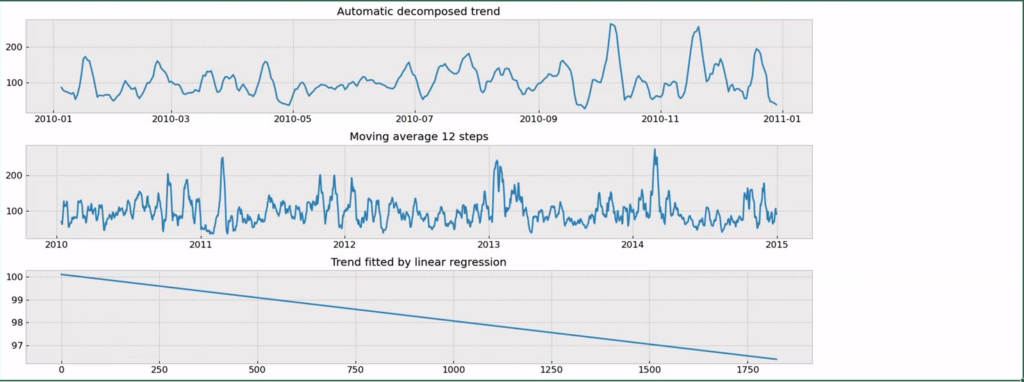 fig: Decomposed trends