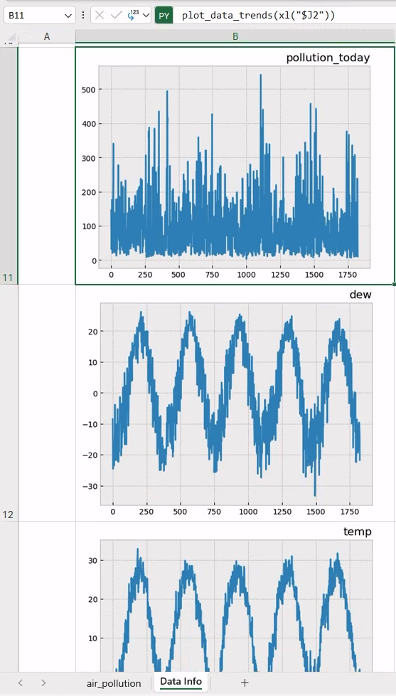 fig: Plot data trends