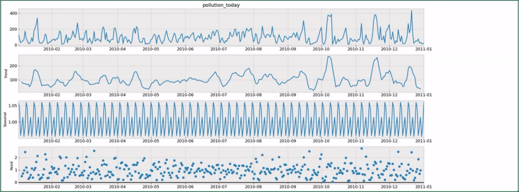 fig: Pollution chart